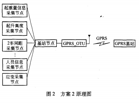 起重機監控系統原理
